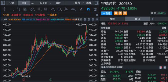 宁德时代重要股东,一口气转让238亿元股票!30家机构接盘!