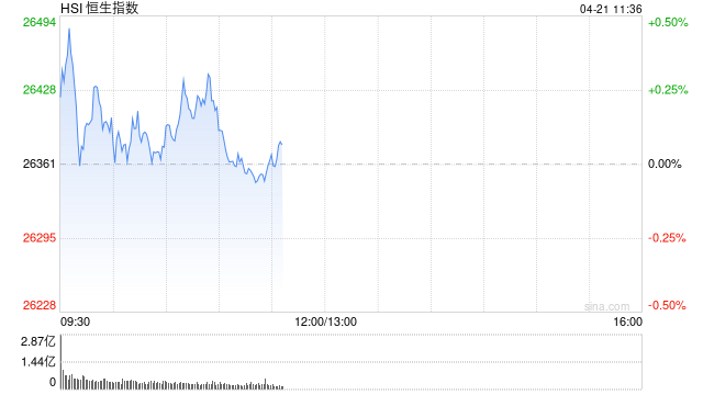 快讯：恒指高开0.31% 科指涨0.53% 科网股活跃 锂电池股高开 胜宏科技首日高开逾57%