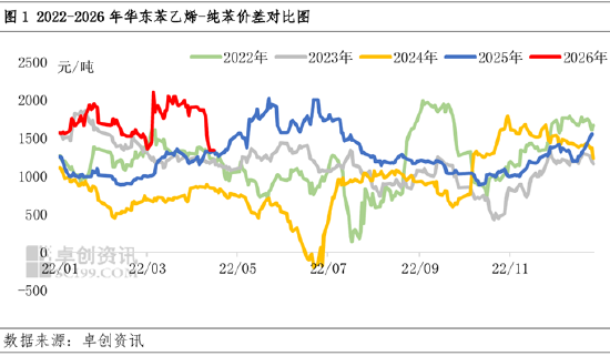 苯乙烯-纯苯价差收窄至年内最低水平,后市将如何表现?