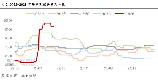 苯乙烯-纯苯价差收窄至年内最低水平,后市将如何表现?