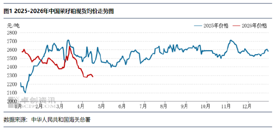 菜粕:现货价格震荡下行,供应端加籽增量待释放