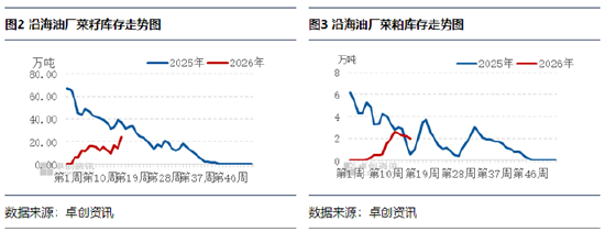 菜粕:现货价格震荡下行,供应端加籽增量待释放
