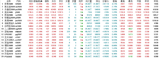 午评:国内期货主力合约涨多跌少 尿素涨近5%