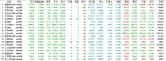 午评:国内期货主力合约涨多跌少 尿素涨近5%