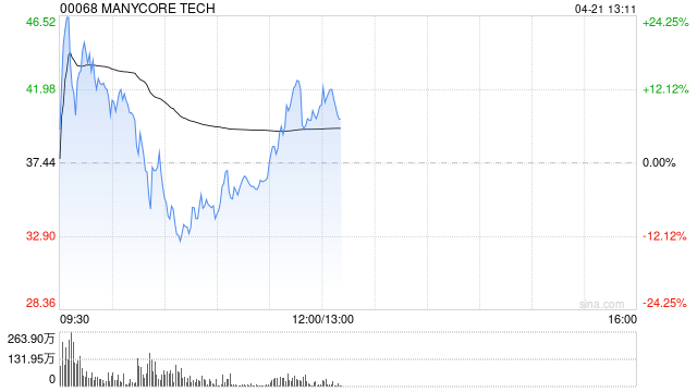 群核科技盘初再度冲高 涨幅一度近30%