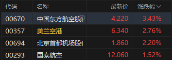 港股午评:恒指涨0.13% 科指跌0.74% 科网股普跌 航空股活跃 胜宏科技上市首日涨超50%