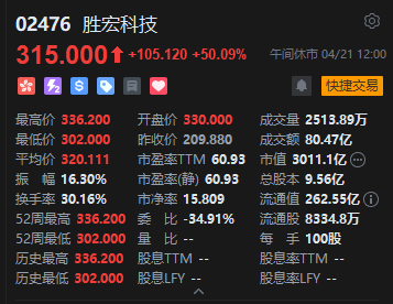 港股午评:恒指涨0.13% 科指跌0.74% 科网股普跌 航空股活跃 胜宏科技上市首日涨超50%