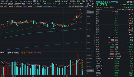 光模块倒车接人?含“光”量超45%的创业板人工智能ETF华宝(159363)新高后回调2%,资金抢筹!