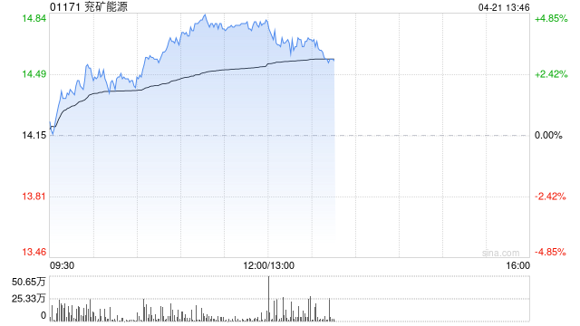 兖矿能源早盘涨超4% 第一季度商品煤销量同比微增3.07%