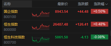 港股收评:恒指涨0.48% 科指跌0.08% 煤炭股活跃 创新药概念股走弱 胜宏科技上市首日涨超50%