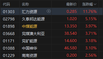 港股收评:恒指涨0.48% 科指跌0.08% 煤炭股活跃 创新药概念股走弱 胜宏科技上市首日涨超50%
