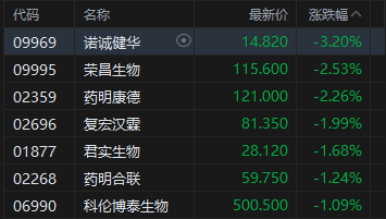 港股收评:恒指涨0.48% 科指跌0.08% 煤炭股活跃 创新药概念股走弱 胜宏科技上市首日涨超50%