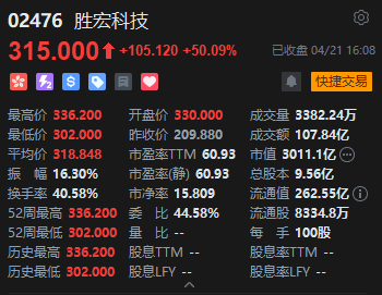 港股收评:恒指涨0.48% 科指跌0.08% 煤炭股活跃 创新药概念股走弱 胜宏科技上市首日涨超50%