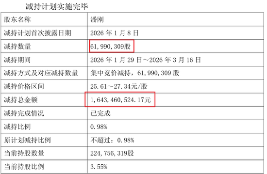 伊利900亿债务高企,千万年薪董事长套现16亿给自己还债