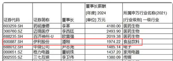 伊利900亿债务高企,千万年薪董事长套现16亿给自己还债