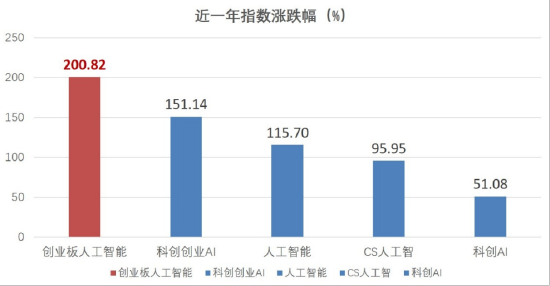 近一年“光”速飙涨200%,AI投资最锋利的矛!