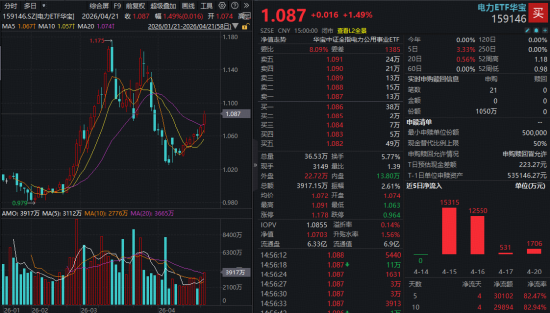 工信部最新发声!事关算电协同!电力ETF华宝(159146)悄然吸金超3亿元!基金经理火线解读!