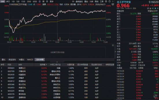 突传利好,事关算电协同,“为AI发电”强力吸金!华宝基金军工ETF全天溢价