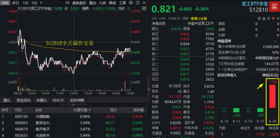 突传利好,事关算电协同,“为AI发电”强力吸金!华宝基金军工ETF全天溢价