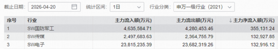 突传利好,事关算电协同,“为AI发电”强力吸金!华宝基金军工ETF全天溢价