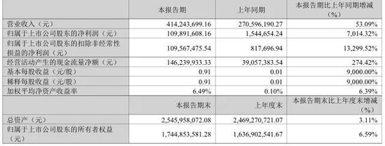 300970,一季度净利暴增超7000%!今夜,业绩利好→