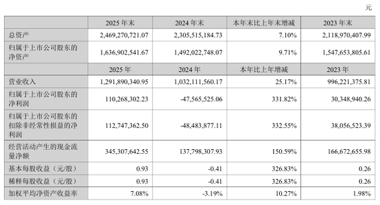 300970,一季度净利暴增超7000%!今夜,业绩利好→