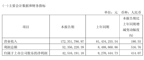 300970,一季度净利暴增超7000%!今夜,业绩利好→