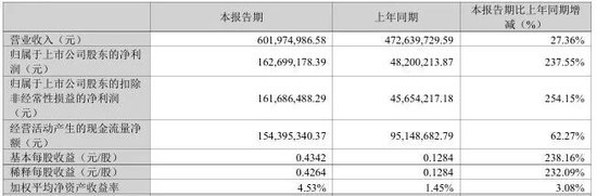 300970,一季度净利暴增超7000%!今夜,业绩利好→