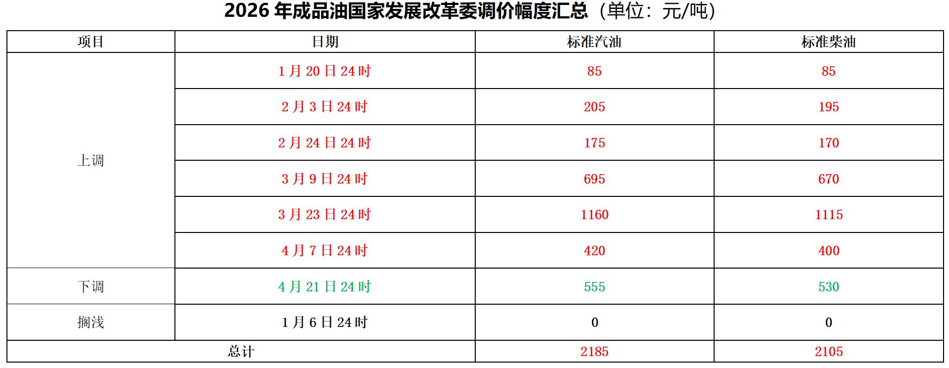 “六连涨”终结!国内油价今夜下调,加满一箱少花22元,下一轮调整是“二连跌”还是反弹?