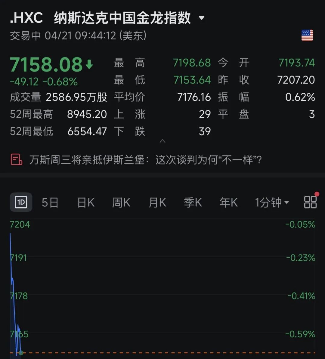 霍尔木兹海峡,重磅消息!特朗普,突发威胁!黄金、白银,集体跳水!美股拉升