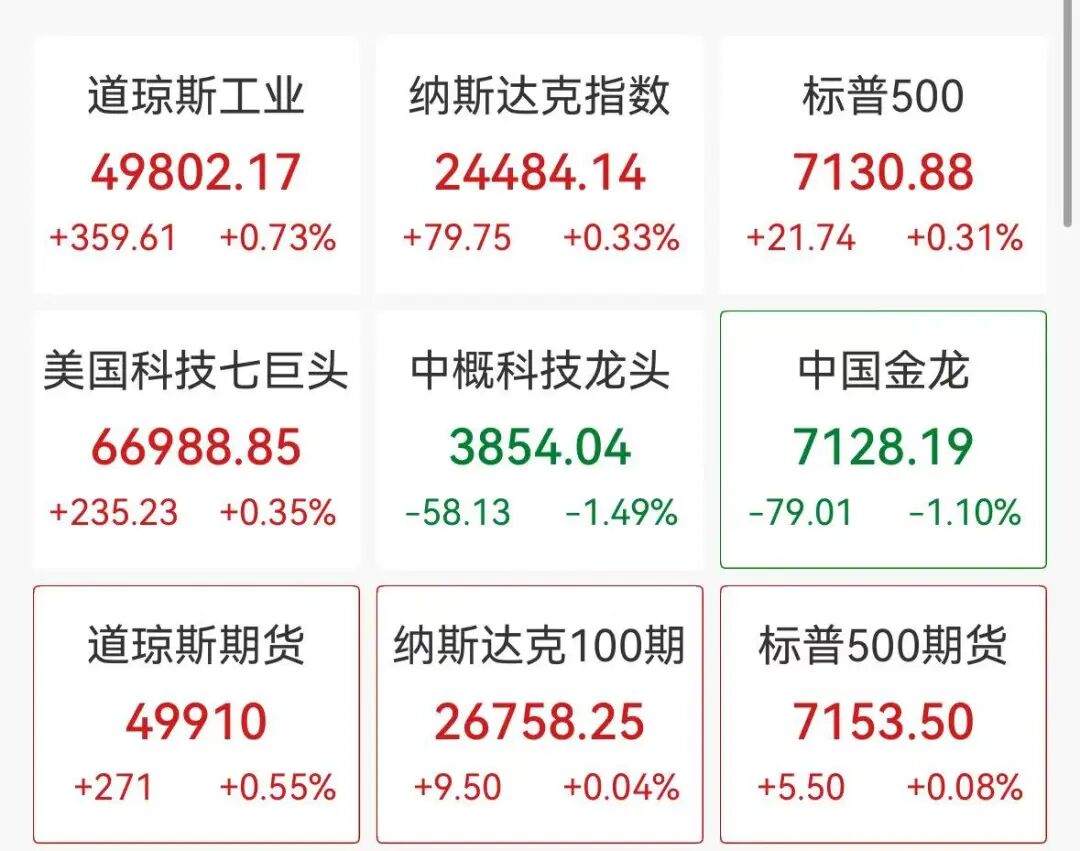 美股半导体全线上涨,纳微半导体狂飙20%,热门中概股普跌,爱奇艺跌超5%
