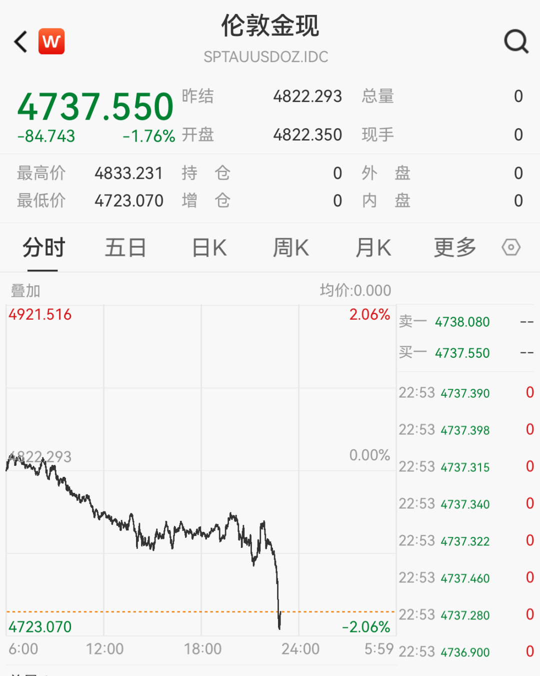 金银深夜急跌,黄金跌破4740美元,白银大跌3%