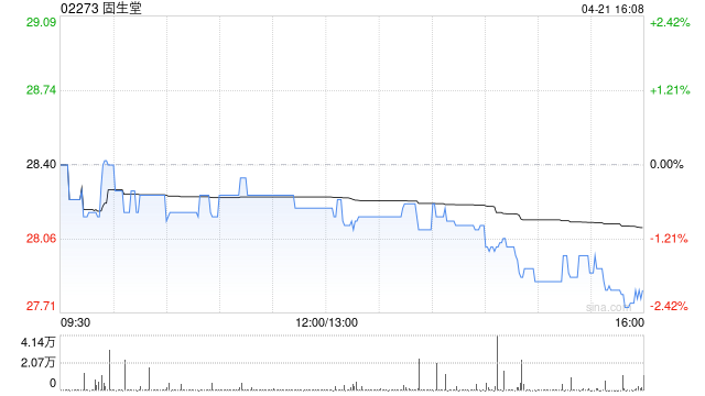 固生堂预期2026至2028年每年累计派息不少于4.5亿港元