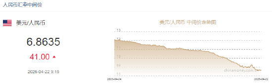 人民币兑美元中间价报6.8635,下调41点
