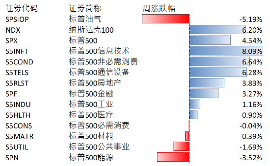 美股上周上涨,财报密集期重点关注科技龙头业绩