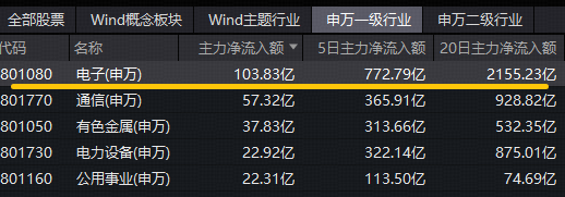 为何2000亿主力资金抢筹电子板块?华宝基金电子ETF(515260)盘中涨近2%冲击历史高点,单日吸金723万元