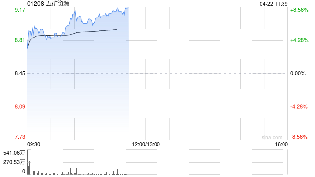 五矿资源早盘涨逾5% 第一季度铜总产量同比增长9%