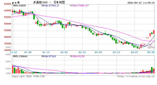 快讯：多晶硅主力合约快速拉升，日内涨超4.00%，现报44840元/吨