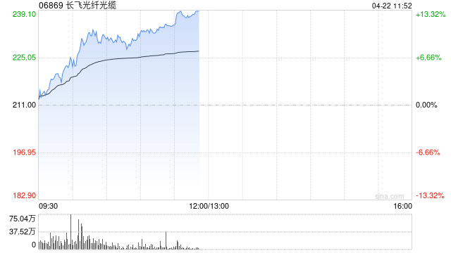 长飞光纤光缆早盘涨超10% 机构料公司受益于供需反转的上行周期