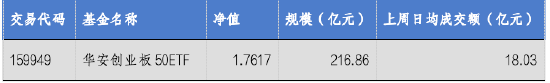 华安基金:创业板50指数上周涨7.51%,突破2015年历史高位!