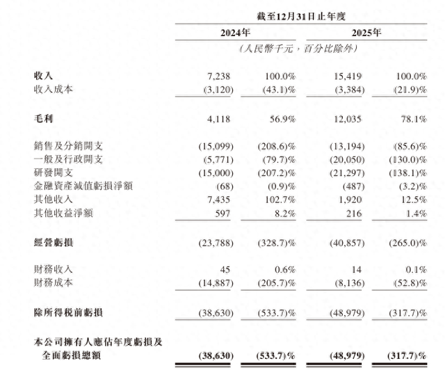 艾米森二度赴港IPO:成立十年未盈利,实控人名下公司系主要大客户