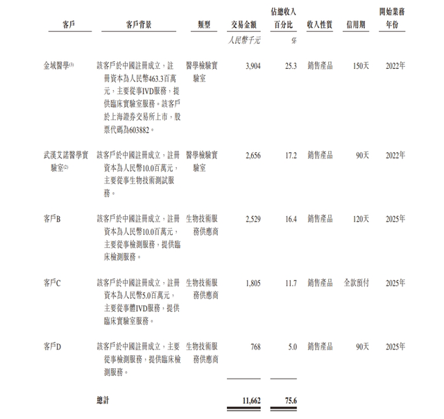 艾米森二度赴港IPO:成立十年未盈利,实控人名下公司系主要大客户