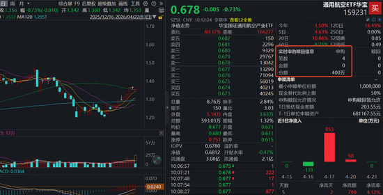 上海加快千帆星座建设,太空大航海时代开启!华宝基金通用航空ETF(159231)盘中实时净申购400万份
