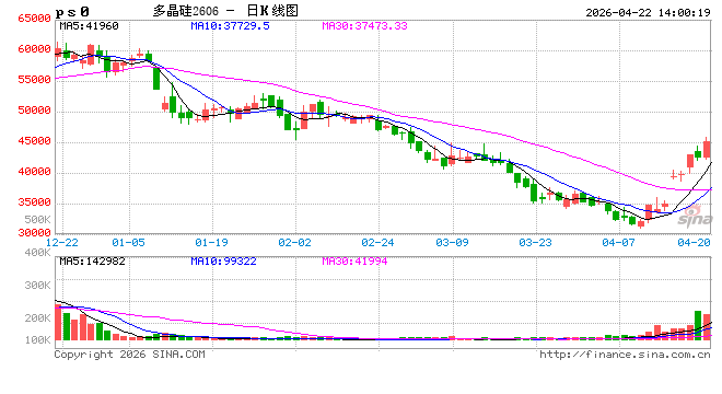午评:国内期货主力合约涨多跌少 多晶硅涨超5%