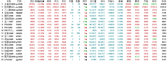 午评:国内期货主力合约涨多跌少 多晶硅涨超5%