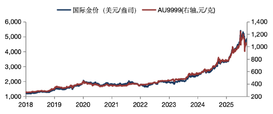 华安基金:中长期支撑黄金的核心因素并未动摇