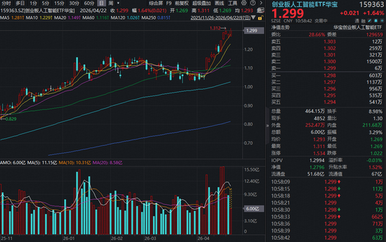 AI光模块市场年增57%!260亿美元机遇爆发!含光量超45%的创业板人工智能ETF华宝159363上探逾2%冲击前高!