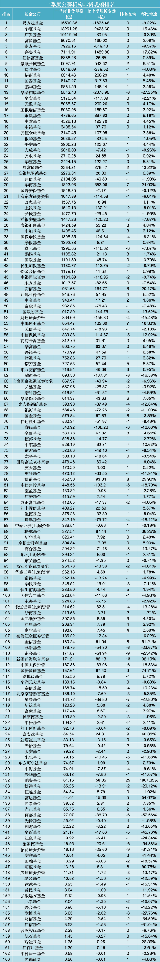 一季度公募“进步王”:景顺长城增542亿领跑,永赢、华商、国泰增超300亿,鹏安、新疆前海联合排名飙升