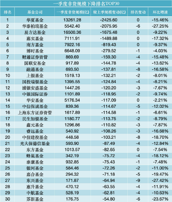 一季度公募“进步王”:景顺长城增542亿领跑,永赢、华商、国泰增超300亿,鹏安、新疆前海联合排名飙升