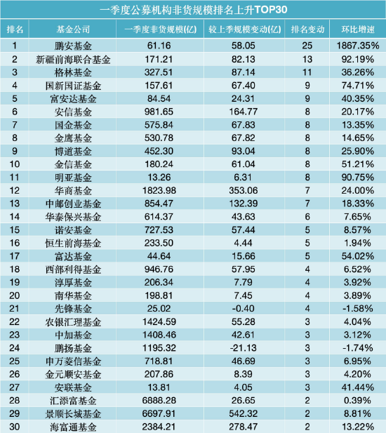 一季度公募“进步王”:景顺长城增542亿领跑,永赢、华商、国泰增超300亿,鹏安、新疆前海联合排名飙升